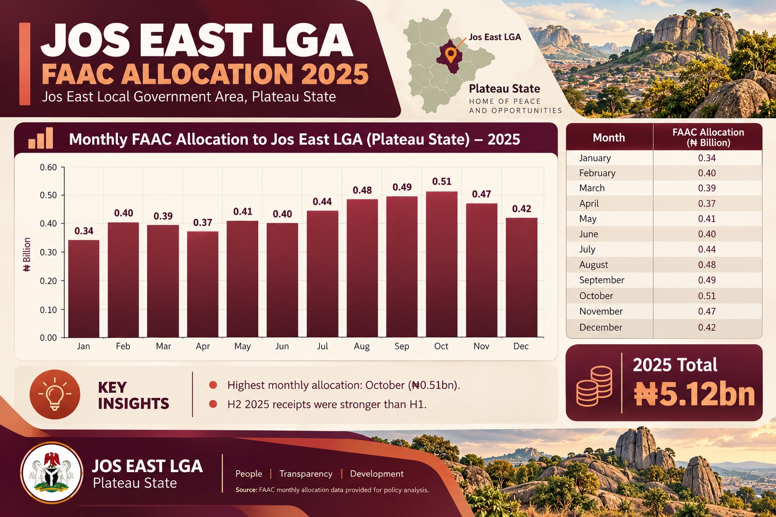 Jos LGA FAAC 2025